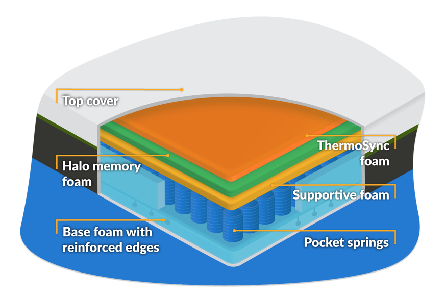 emma luxe cooling mattress composition